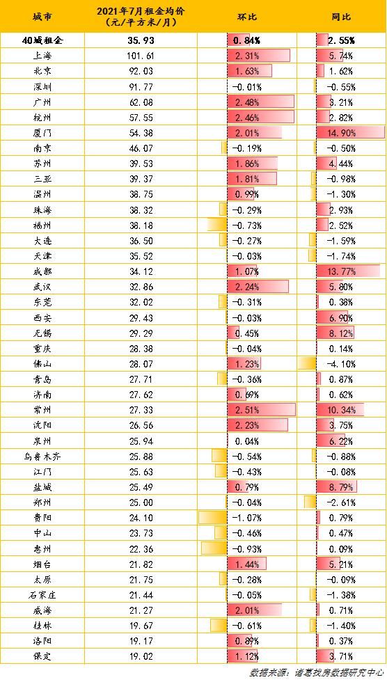 环比|40城7月房租榜：常州、广州、杭州租金环比涨幅居前三