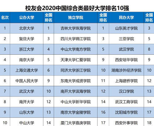 大学排名的由来及2020全国大学排名一览表，真正知道大学排名由来有几人