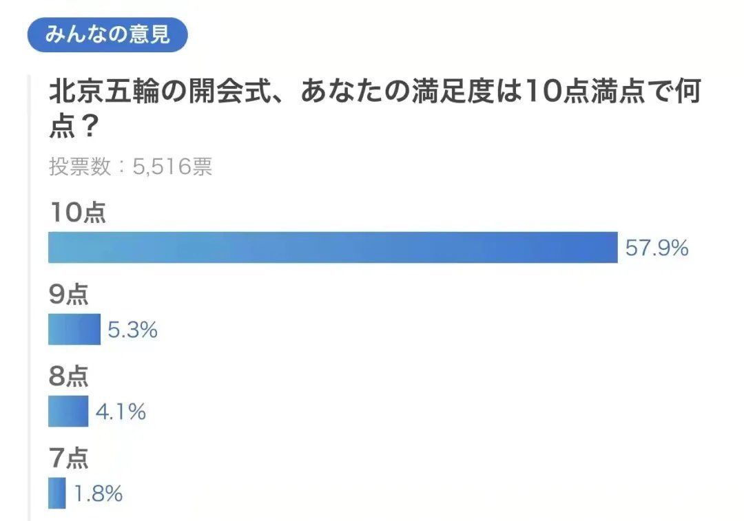 日本人|北京冬奥会开幕式引盛赞：不止为精彩绝伦的演出，也为动人的理念与智慧