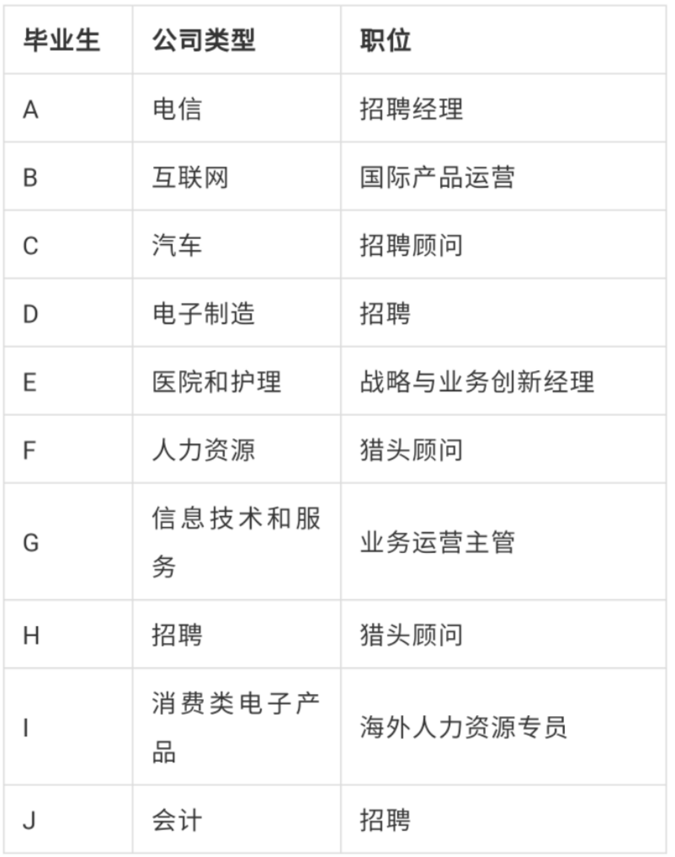 msc|跃工场留学｜毕业于“王爱曼华”四所英国高校的学生都去了哪里？