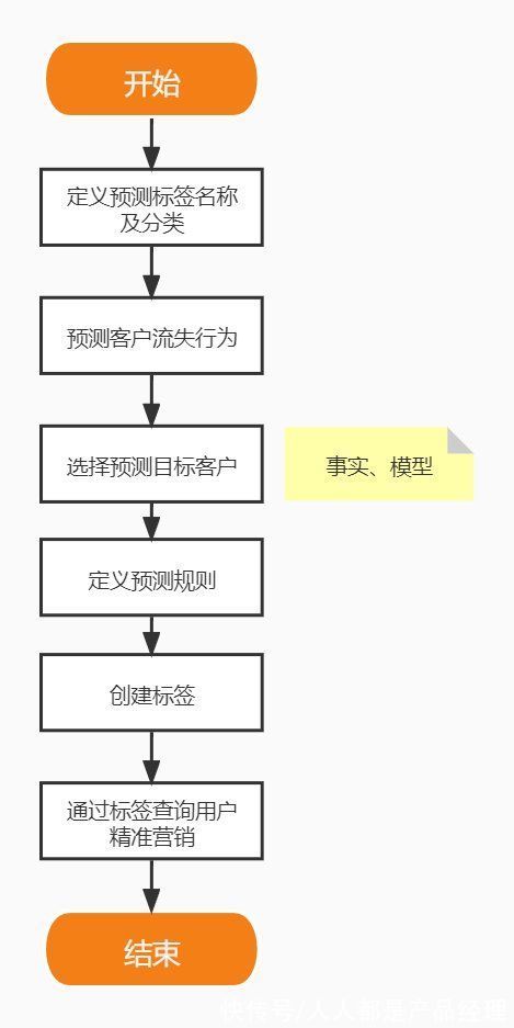 定义|从0开始教你做CRM「2」：客户标签怎么做？