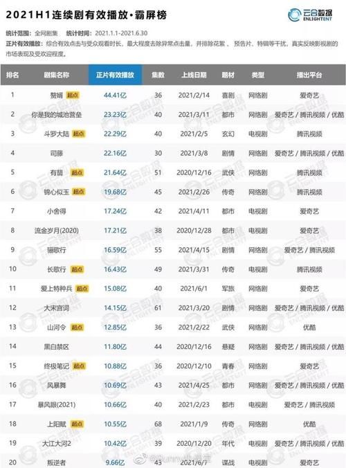 斗羅大陸|2021上半年連續劇脫水數據榜，贅婿奪冠，山河令慘淡，有翡可惜了