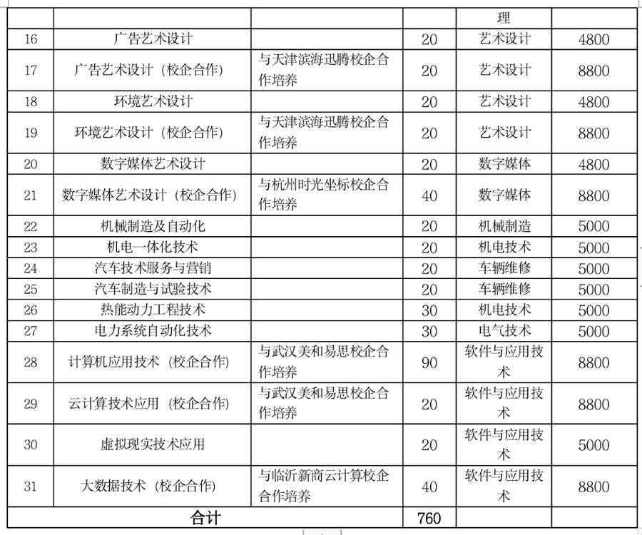 综合评价|临沂职业学院2022年单招和综评招生计划公布，共计2000人