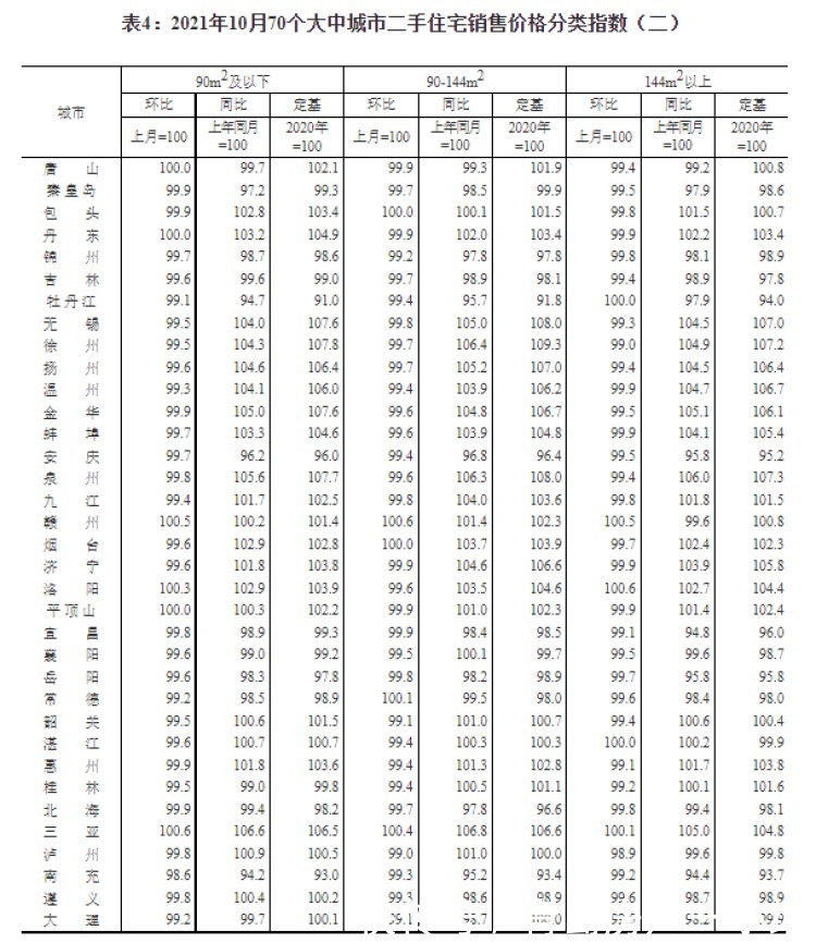 房价|[楼市数据] 10月70城房价出炉！青岛新房房价环比降0.2%