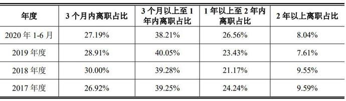 法本|法本信息IPO：公司近三年营收翻三倍 员工离职率超过30%