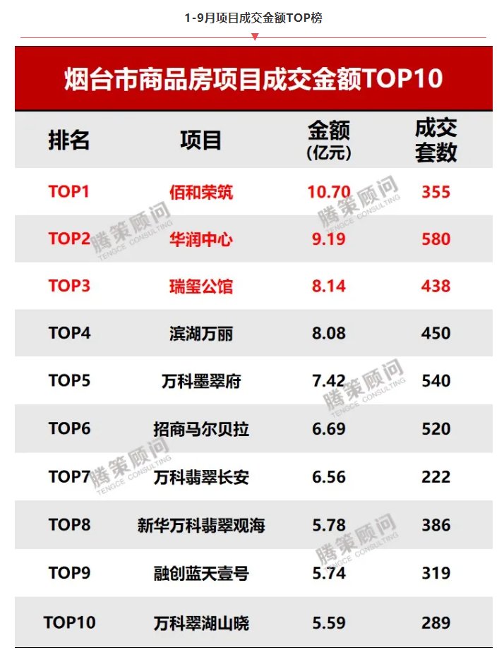 烟台|2021年9月烟台楼市白皮书