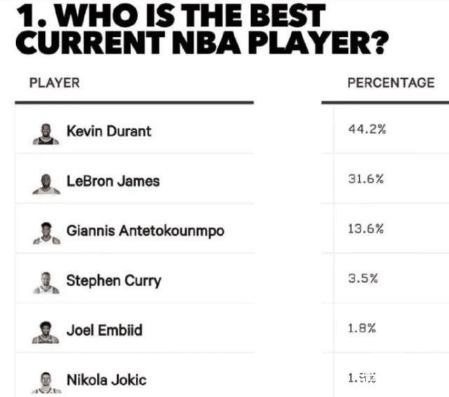 得票率|NBA名宿票选现役第一人!库里支持率3.5詹姆斯仅第二!