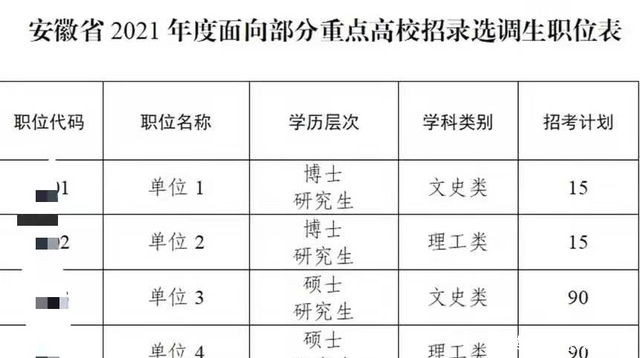 2021年安徽省定向选调300人，诚意满满，本科生就有十个省直名额