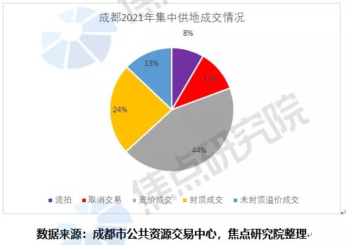 激荡2021|溢价低、区域分化显著,房企更理性了吗? | 宗地