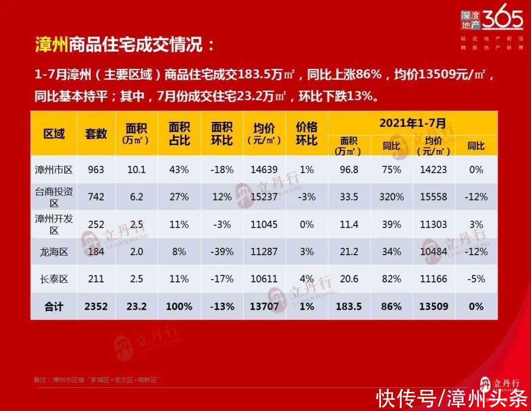 住宅|7月份漳州楼市月报公布！住宅销售面积排行前10名楼盘出炉