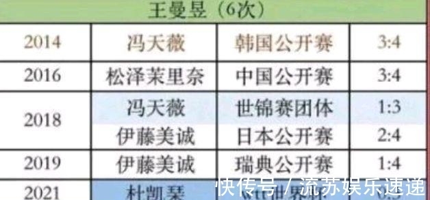 国乒女|陈梦、王曼昱、孙颖莎对外战绩数据出炉，谁是王者一看便知！