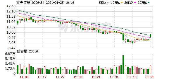 南天信息:2020年度归母净利预增30%-71%