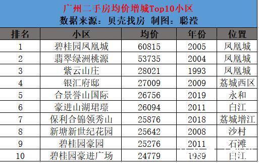 科学城|广州11区Top10最新房价出炉,你家涨了吗?