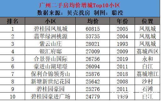 科学城|广州11区Top10最新房价出炉，你家涨了吗？