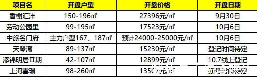 楼盘|黄金周探盘城市周边热盘不热 主城区人气回归明显