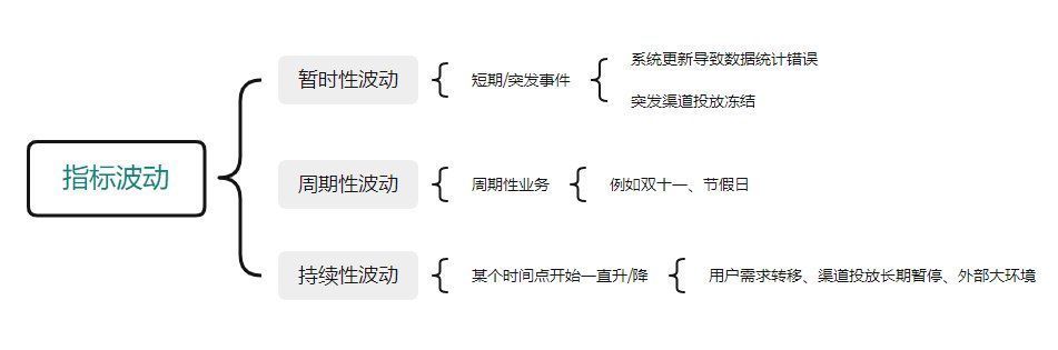 数据|当面试官问“分析一下为什么XX指标下降了?”