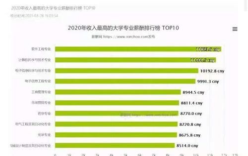 大学专业“高收入”排行榜，软件工程登顶，你的专业排在第几位？