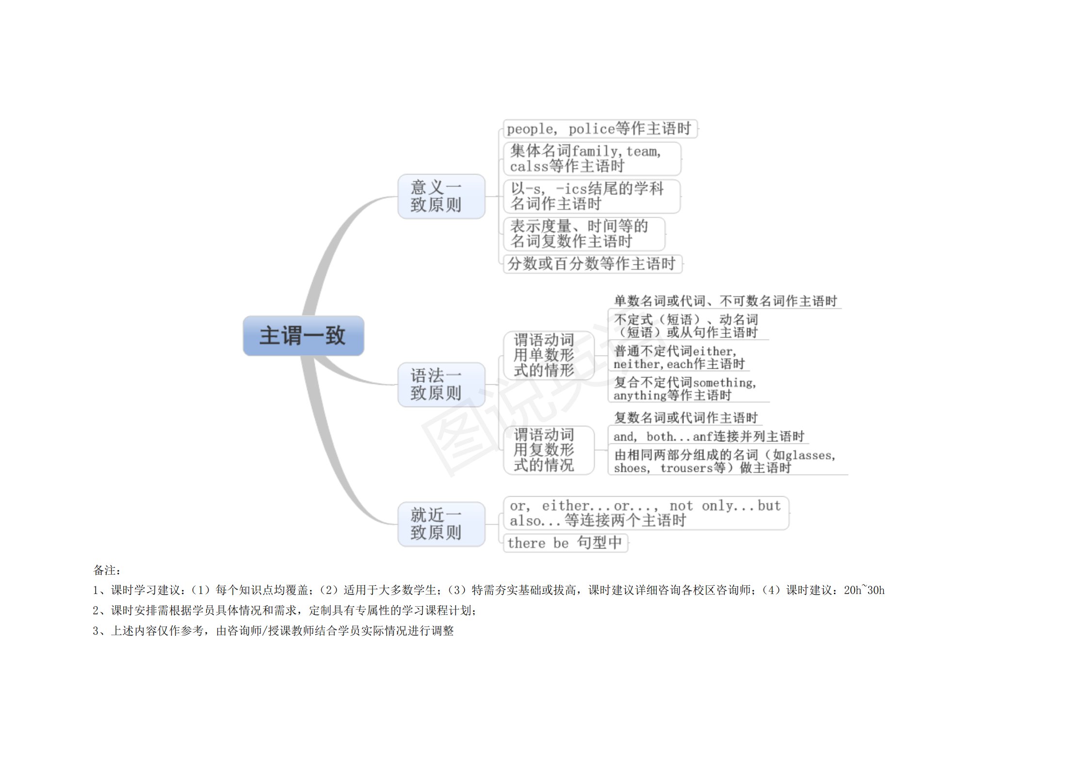 完整版|图说英语：英语语法思维导图完整版，结构化梳理