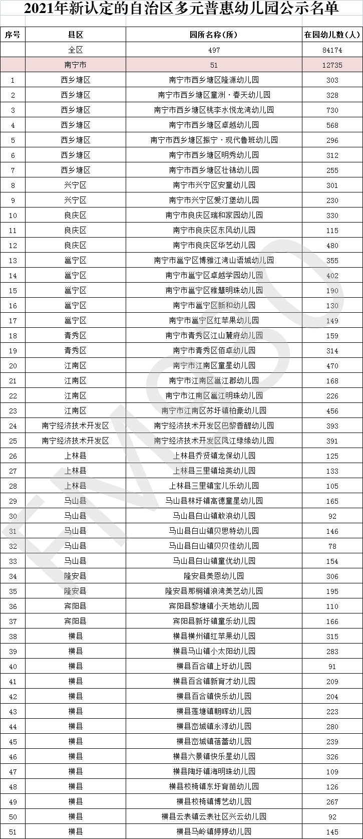 降低|正在公示！广西新认定497所多元普惠幼儿园，收费有所降低！柳州有这些→