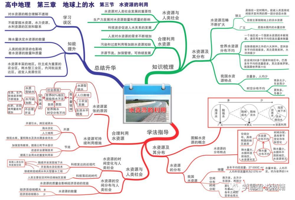 打印|高中地理思维图汇总，3年考点一文囊括，打印记牢冲刺高分！高清可打印