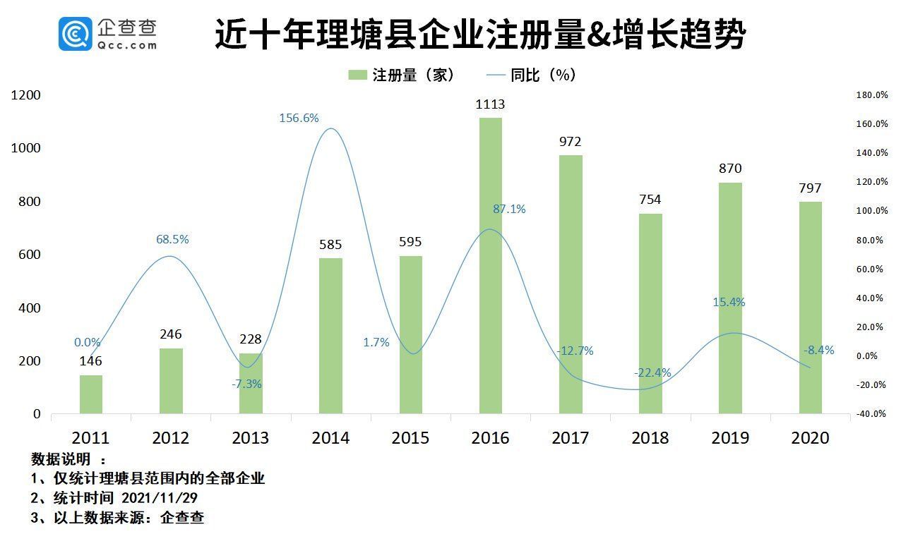 注册量|丁真走红后一年：理塘县餐饮企业新注册近300家，同比增长85.2%