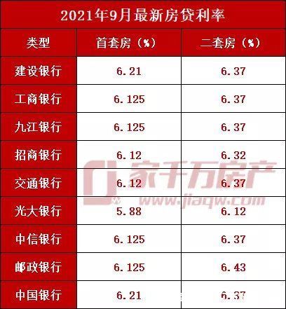 购房者|9月各大银行最新房贷利率盘点，选对银行可省好几万