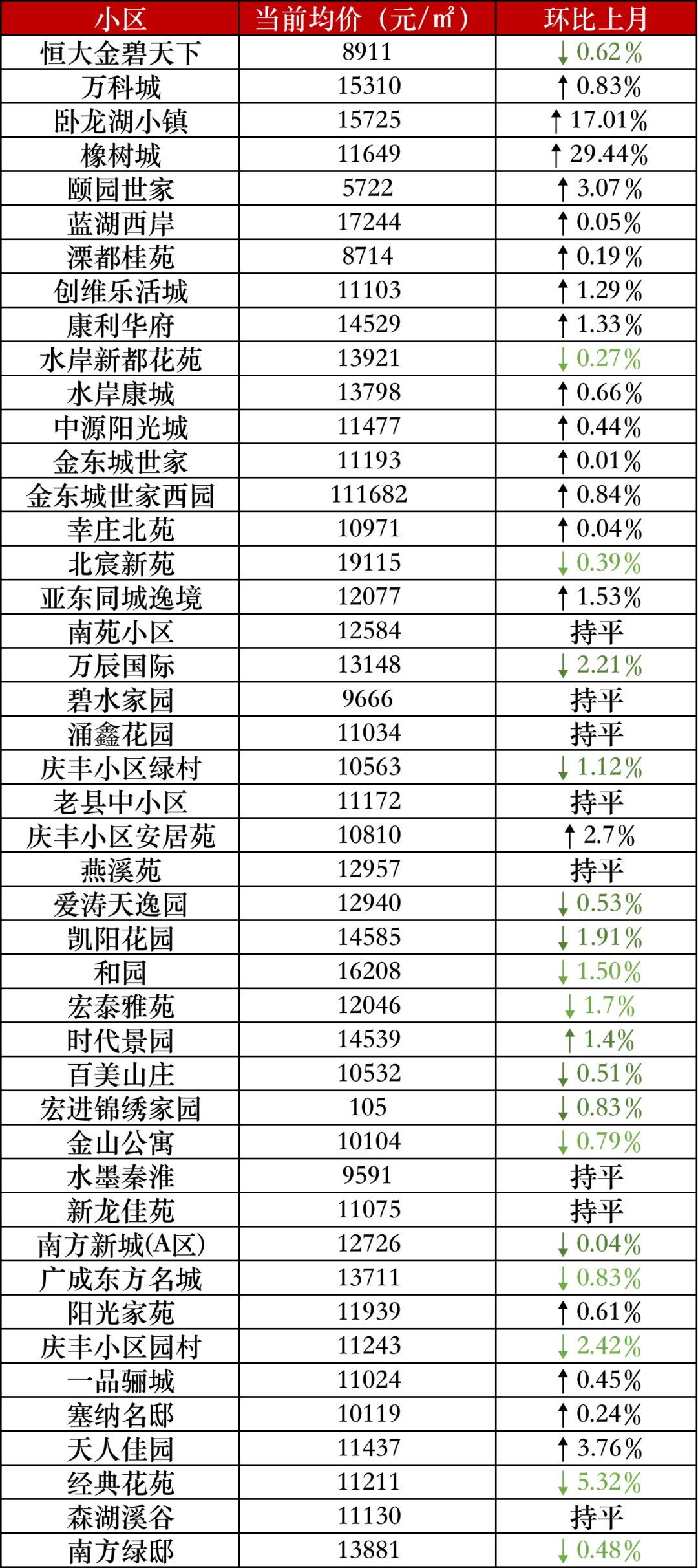上涨|5大片区房价上涨！6月南京二手房价最新数据出炉！