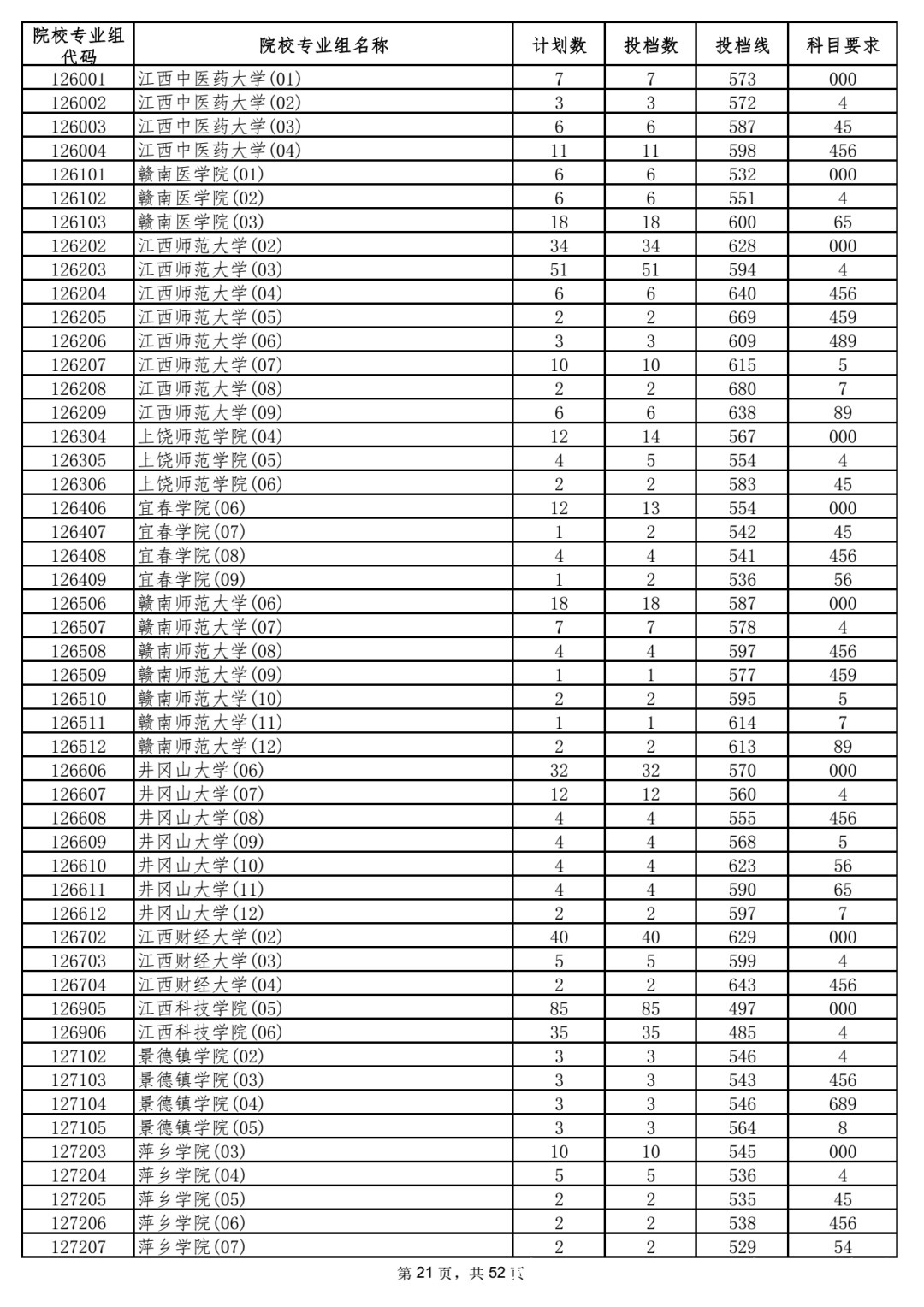 本科|5省更新投档线，已有15省市公布2021年高考本科批次投档线！