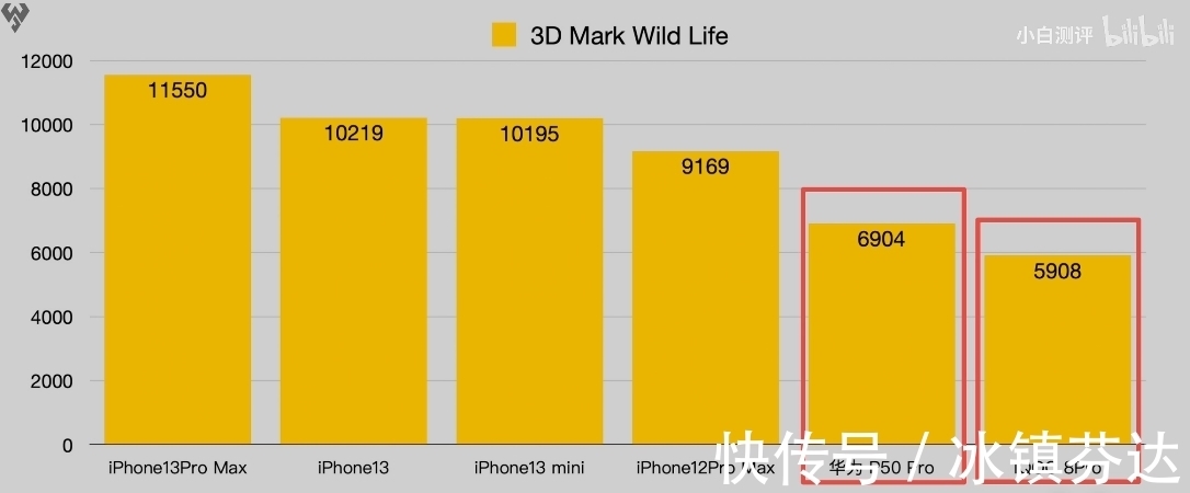 评测|iPhone13的评测已经来了，A15疯狂打了高通的脸