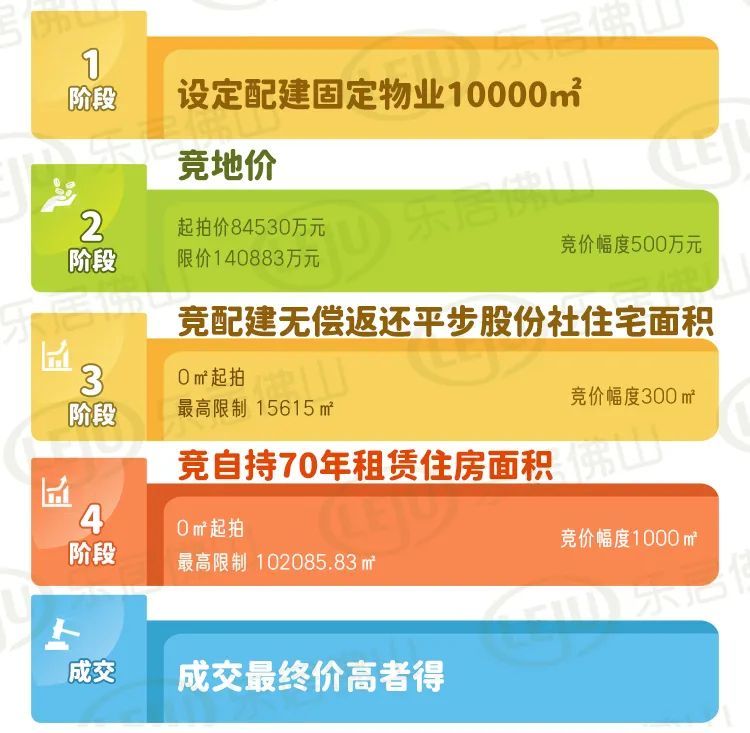 佛山|稳了!广深土拍回暖!新政后,佛山9宗地待拍!涉奇槎、张槎望江地