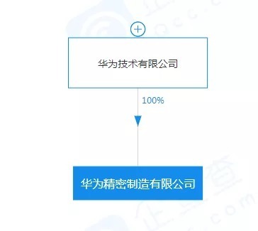 半导体制造公司|投6亿元!华为成立半导体制造公司