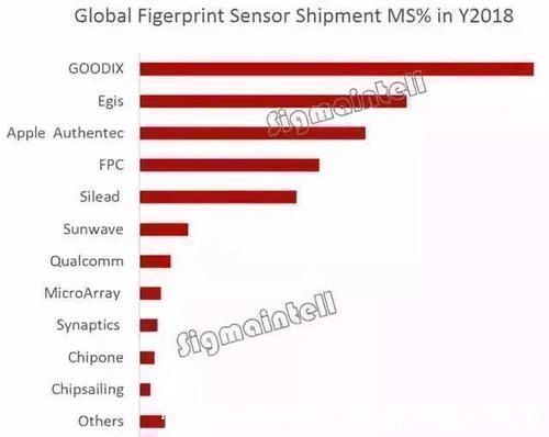 指纹|中国科技巨头强势崛起,市值突破1400亿,连续3年全球第一