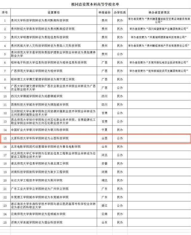 高等学校|我省一所独立学院拟转设为本科高等学校