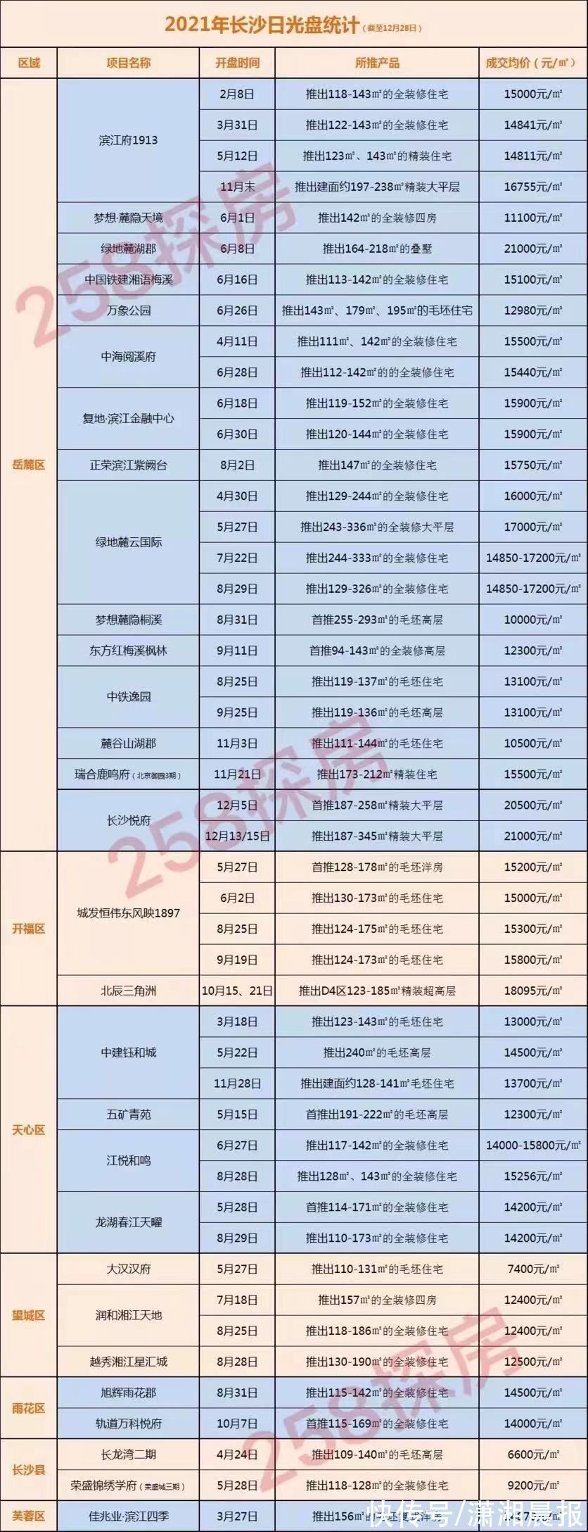 大平层|2021年结束了，我们想聊聊这一年的长沙新房市场