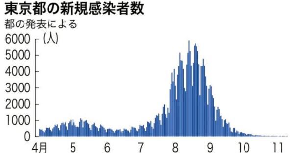 日本|日本11月10日新增确诊病例205例 20个县无新增确诊病例