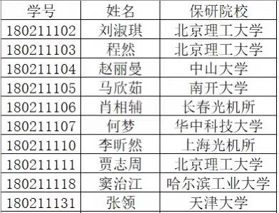 名额|长春有个学霸班 包揽专业所有保研名额 累计获奖学金十五万