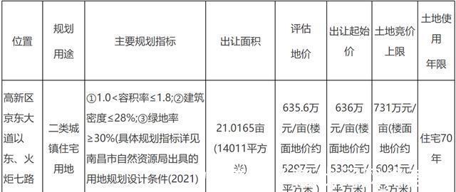 拍地|南昌高新沿江片区要拍地!住宅限价12256元㎡!