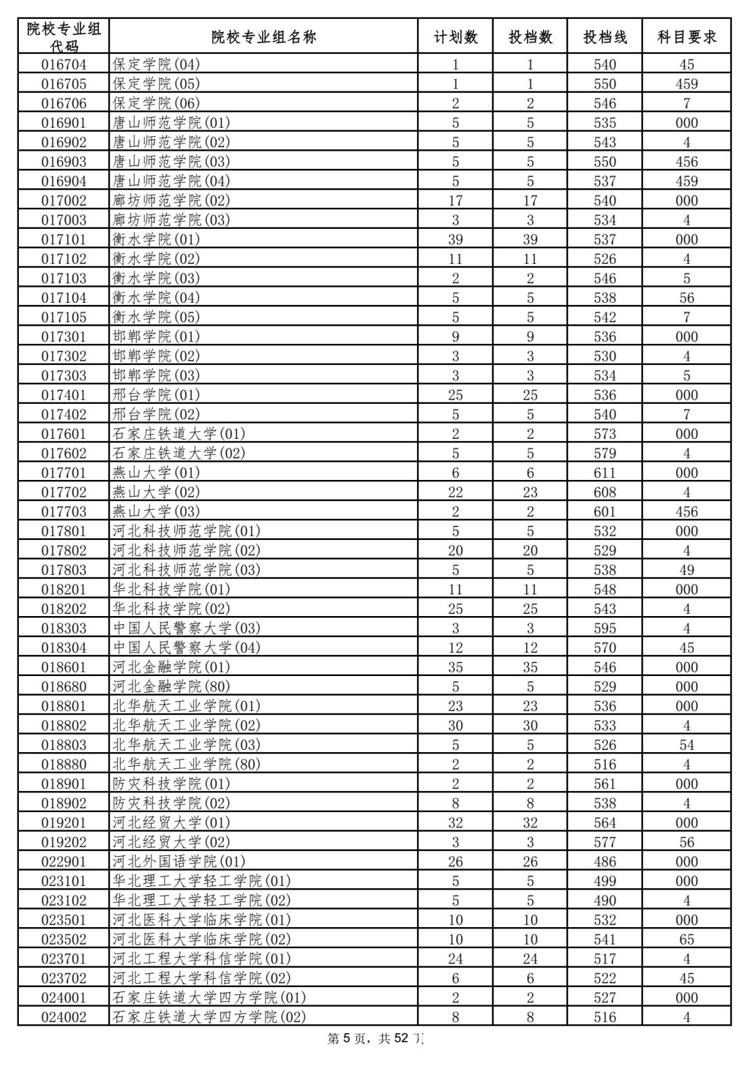 本科|5省更新投档线，已有15省市公布2021年高考本科批次投档线！