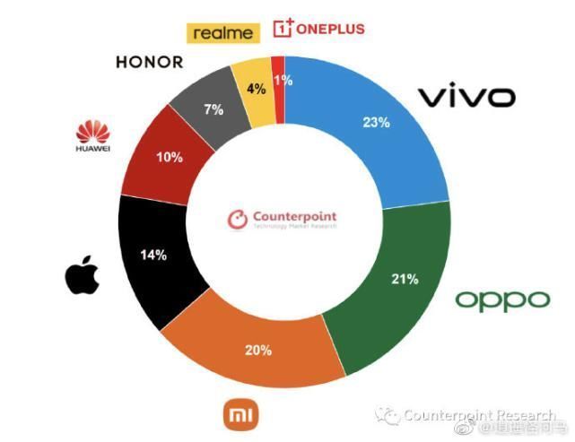 机型|5月全球手机市场份额排名：苹果位列第三，一加脱离others榜单