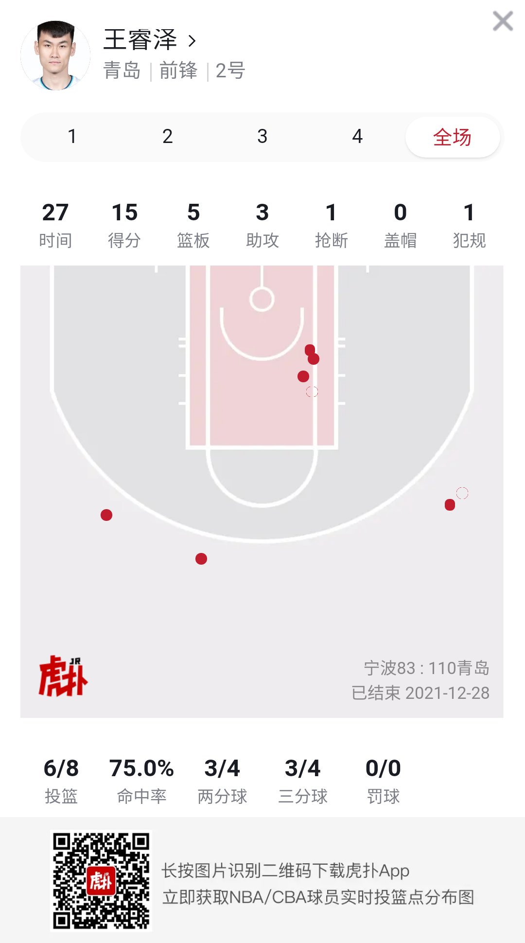 王睿泽|王睿泽全场8投6中，贡献15分5篮板3助攻