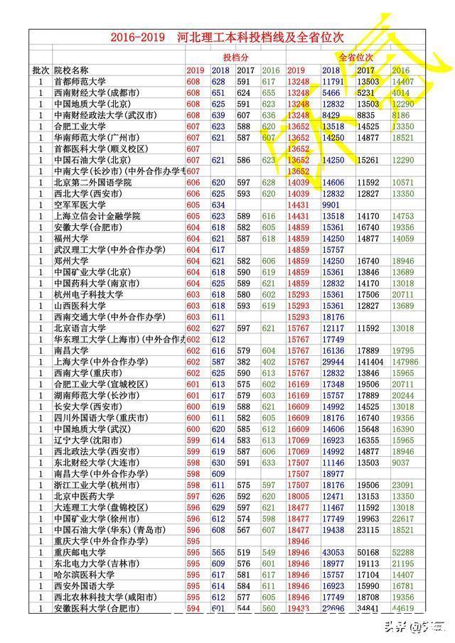 河北省 2016-2019年 理工类 全部本科投档线 及全省位次