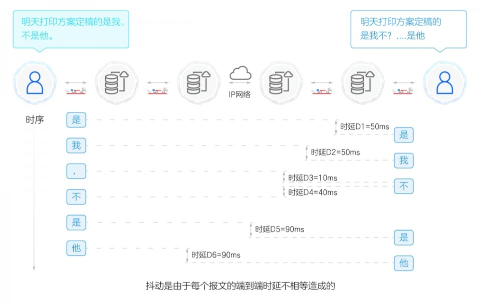 时延|网络不卡顿，这四个要素很重要