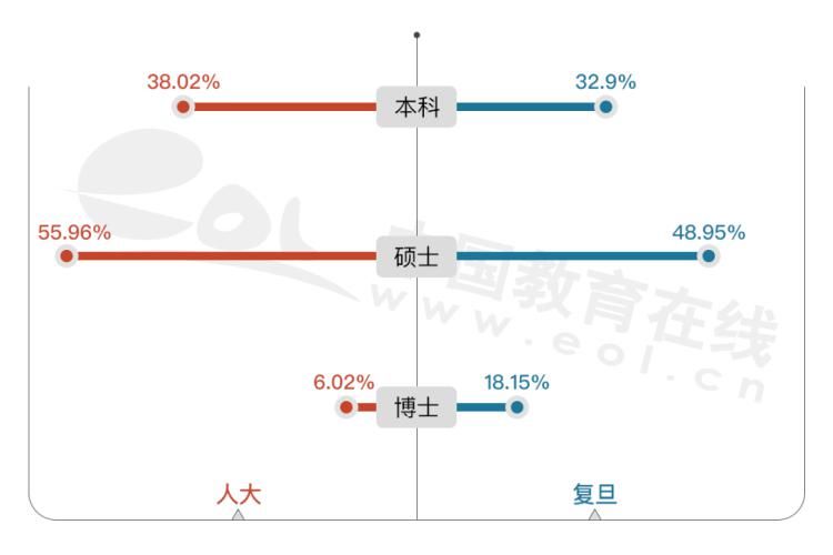 就业去向|人大VS复旦，谁的就业最好？