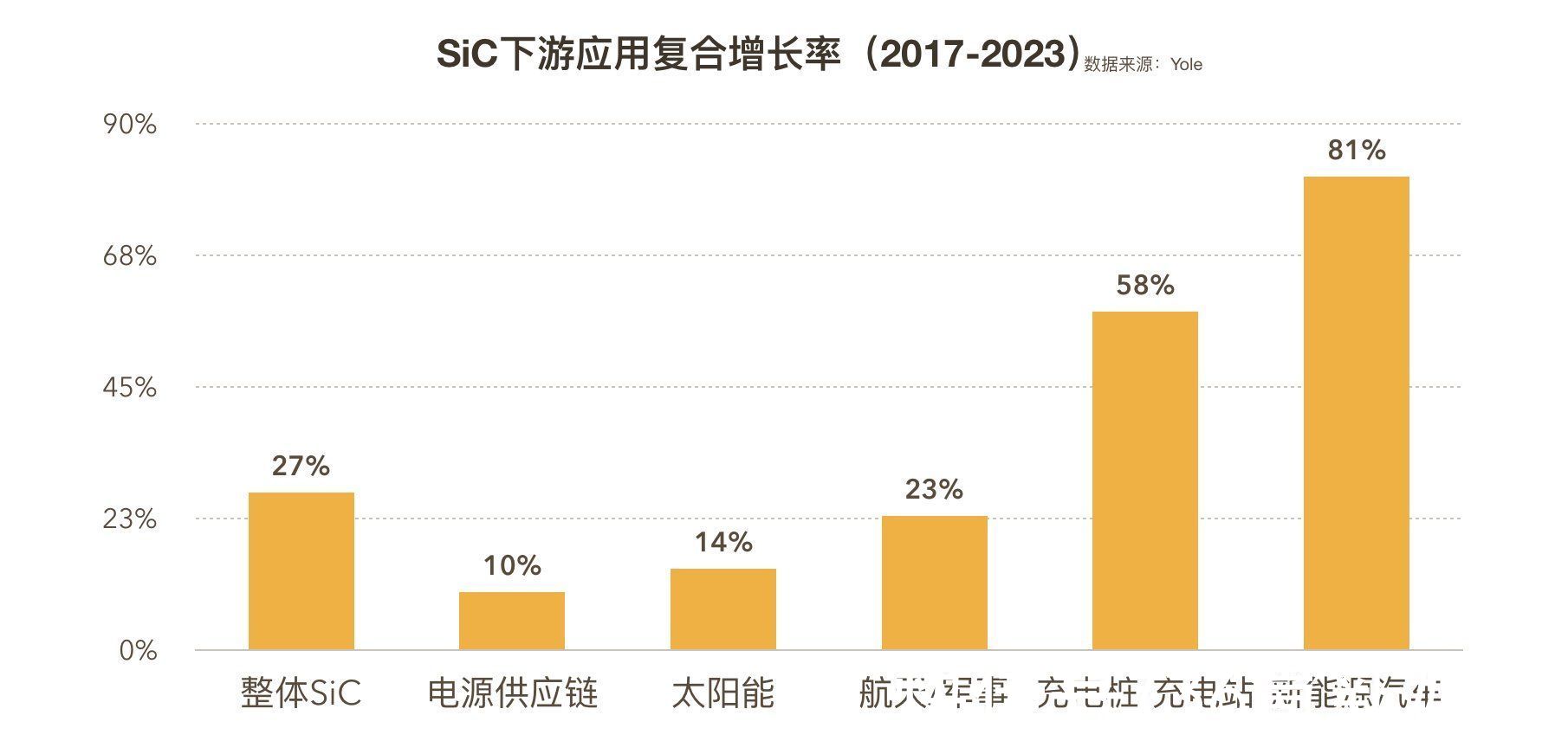 5G、快充、新能源，「第三代半导体」加速弯道超车|芯征程 | 新能源汽车