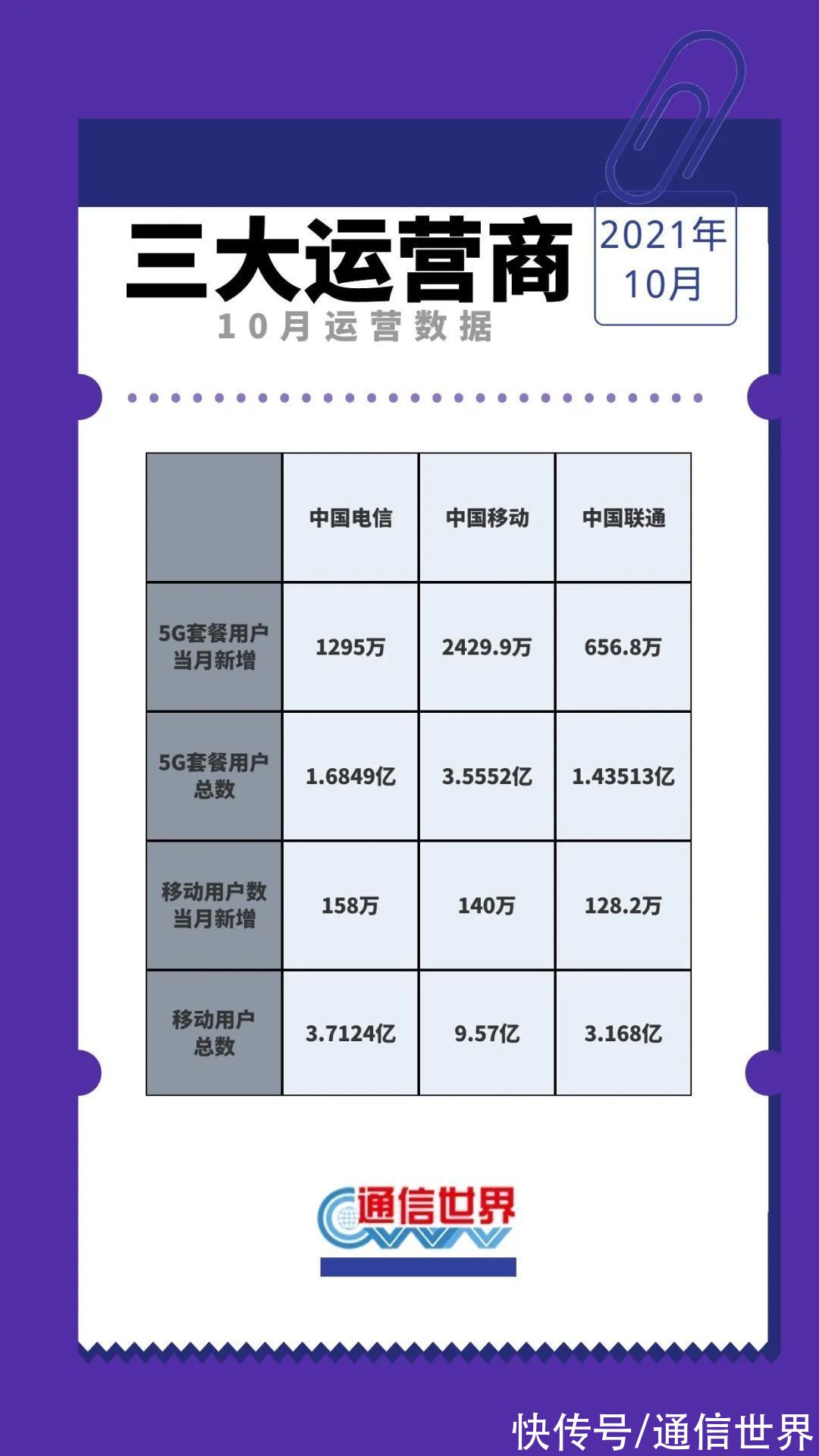 中国电信|四季度首月运营商运营数据一览