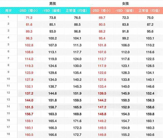 中学生“身高表”出炉，13岁1米6才及格？你家娃达标吗