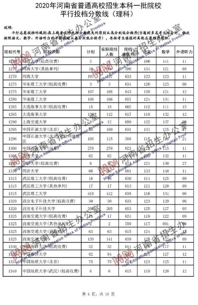 2020河南一本院校录取投档线汇总！2021高考志愿填报参考