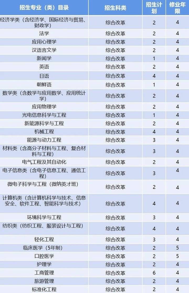 来袭|计划招生7000人！青岛大学2021年招生计划表来袭