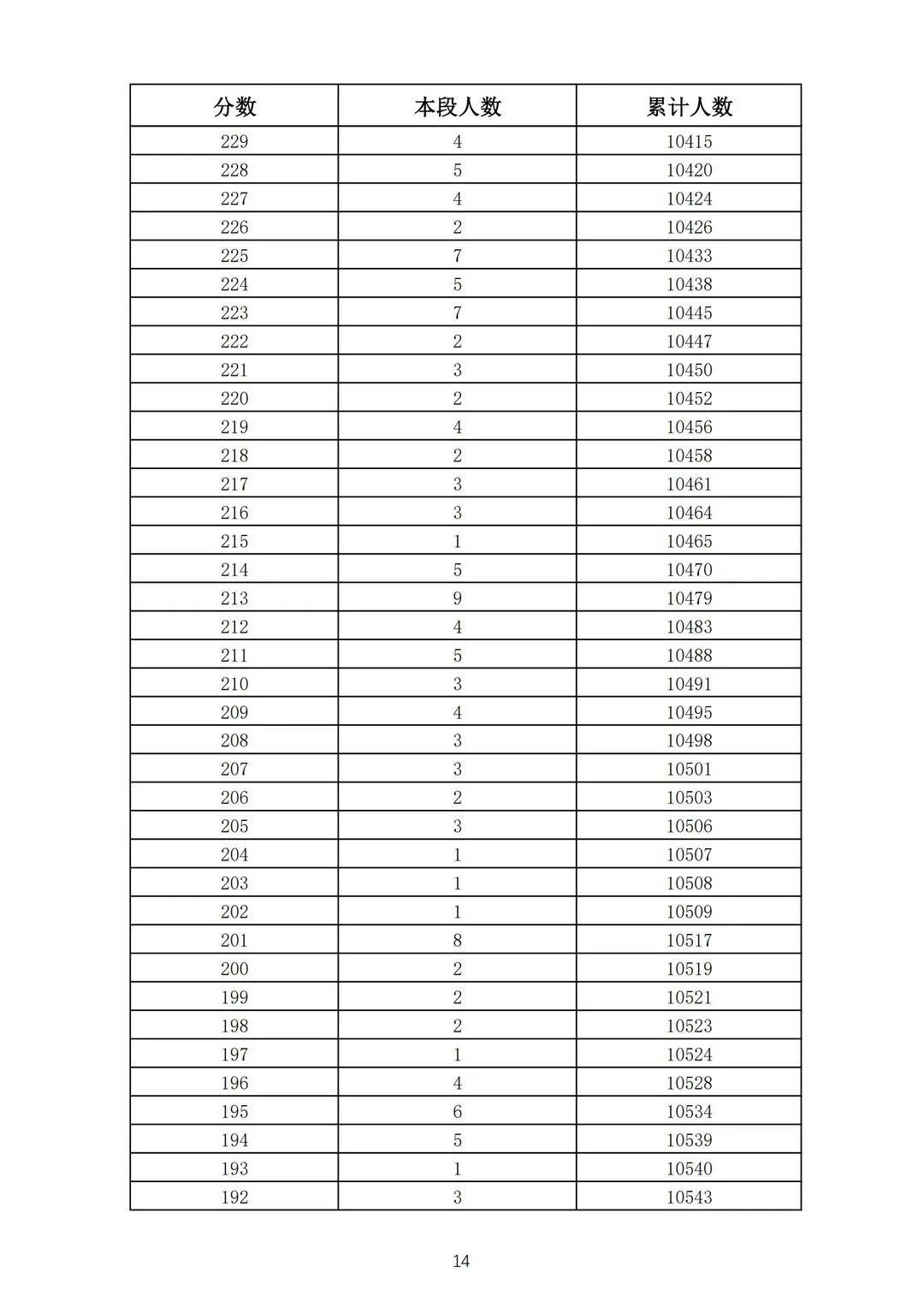 五年制|362分！2021济南普通高中志愿填报资格线公布！附中考一分一段表