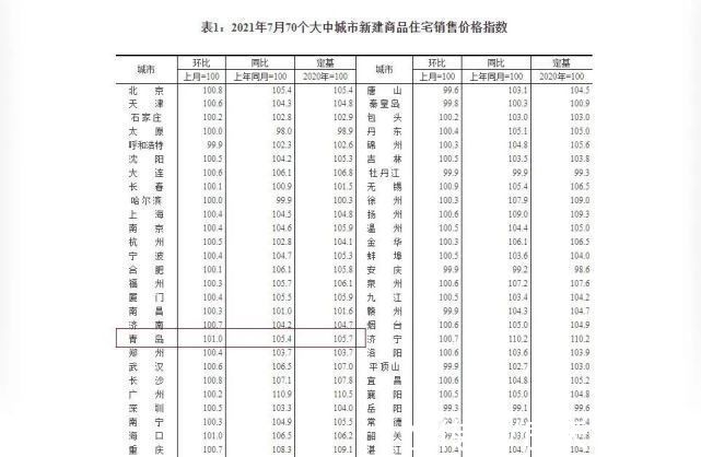 青岛|7月70城房价出炉：青岛新房住宅价格环比涨1.0%